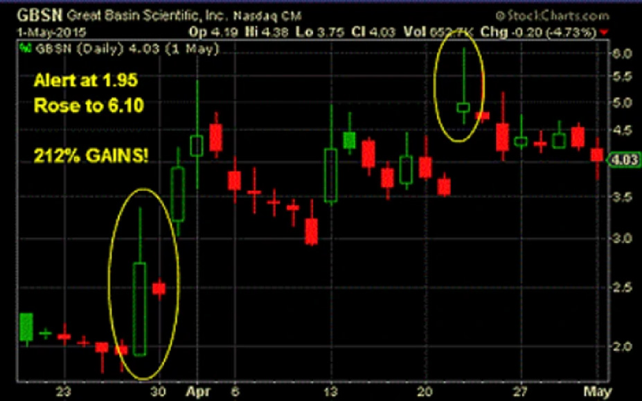 GBSN stock trend chart for educational analysis