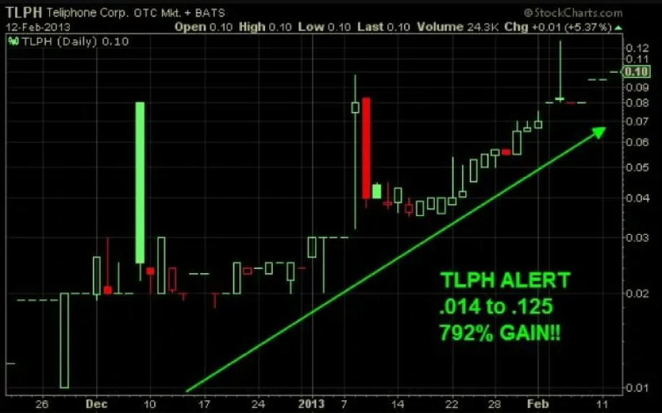 TLPH stock trend chart for educational analysis