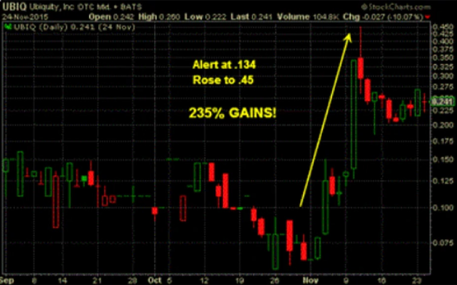UBIQ stock trend chart for educational analysis